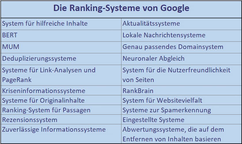 Google Rankingsysteme - Übersicht