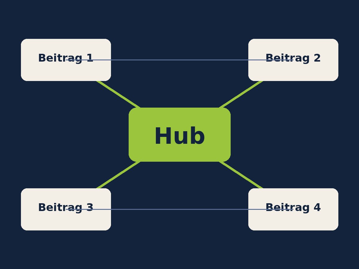 Wissensbereich aufbauen: Hub, Beiträge und interne Links
