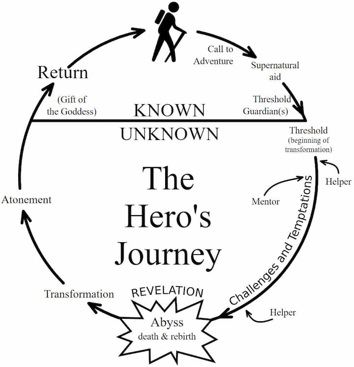 Grafik The heros journey - die Reise des Helden - Joseph Campbell