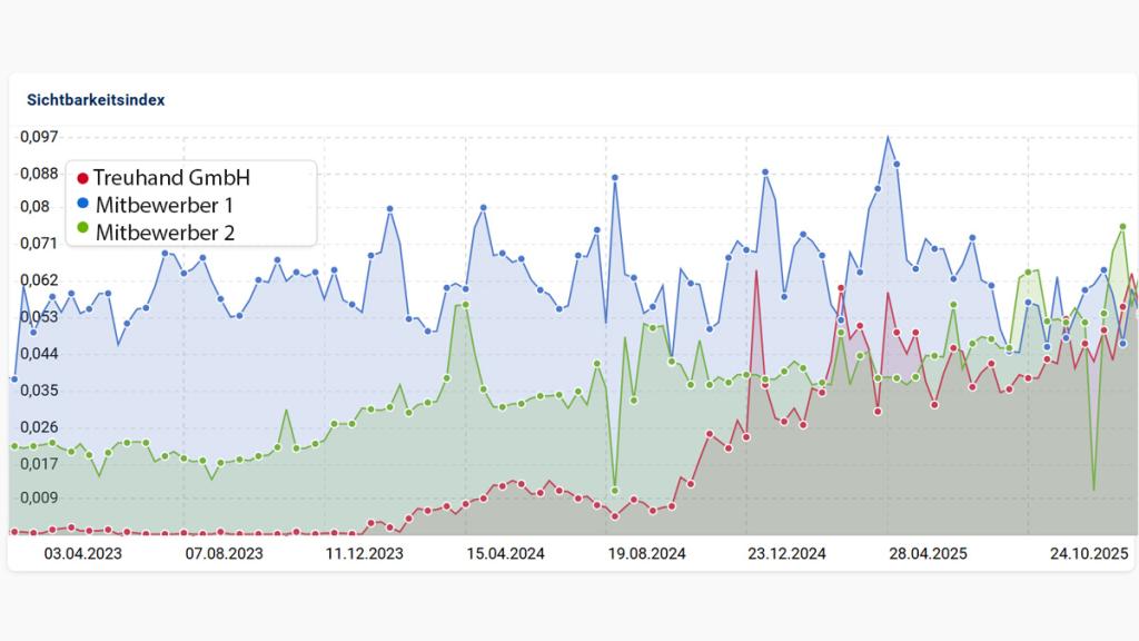 treuhand-gmbh-sichtbarkeitsindex-mitbewerber treuhand-gmbh-sichtbarkeitsindex-mitbewerber