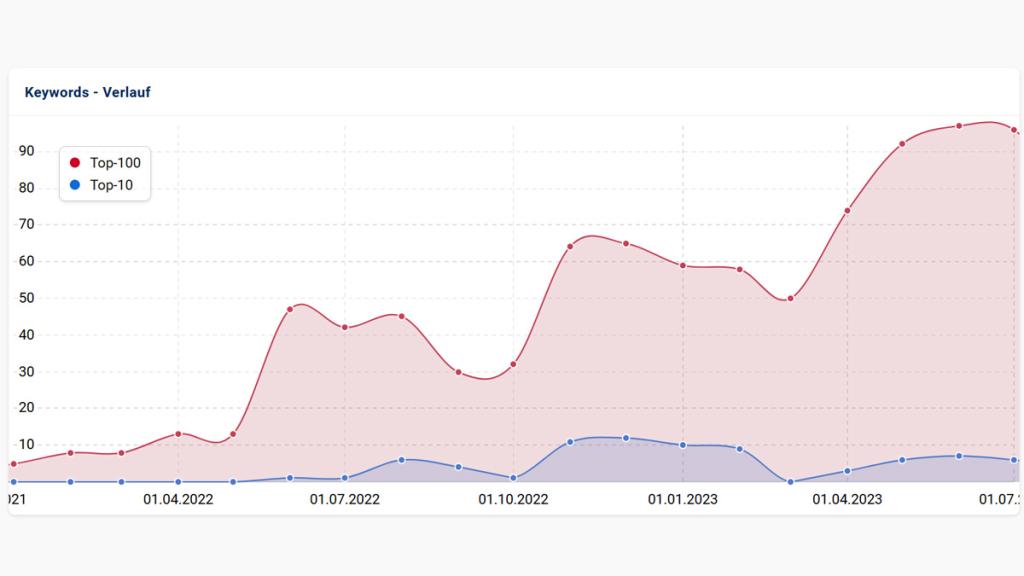 timeshepherd-keyword-verlauf