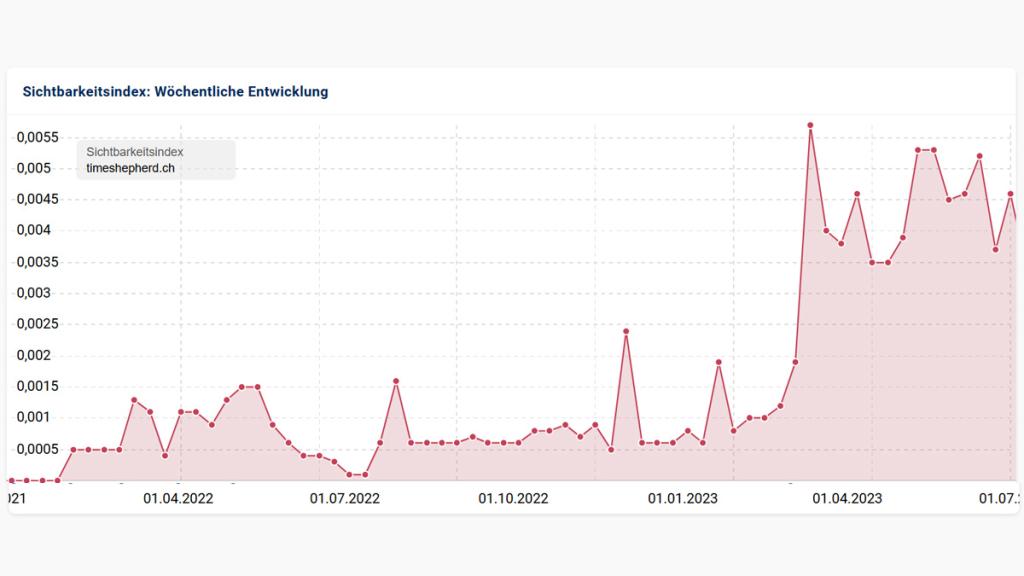 timeshepherd-sichtbarkeitsindex