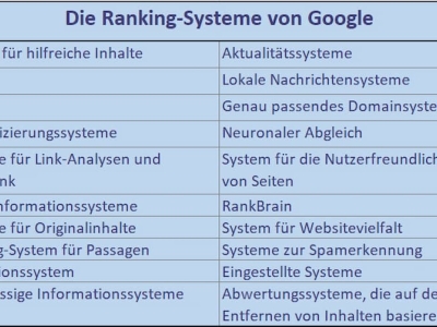 Google Ranking-Systeme in der Übersicht