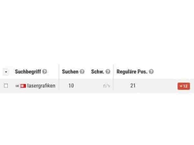 Senkung der Suchmaschinenplatzierungen