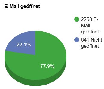 Geöffnete E-Mails beim Versand vom Januar 2023